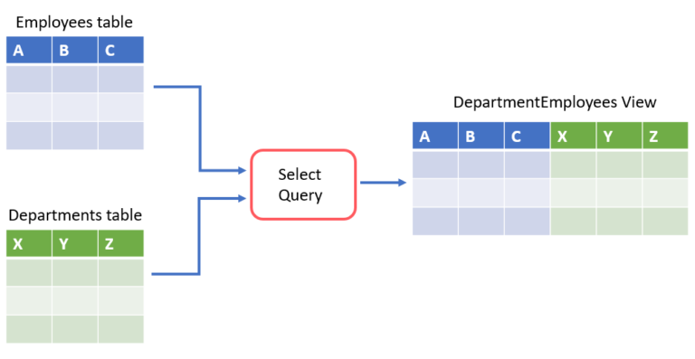 SQL view