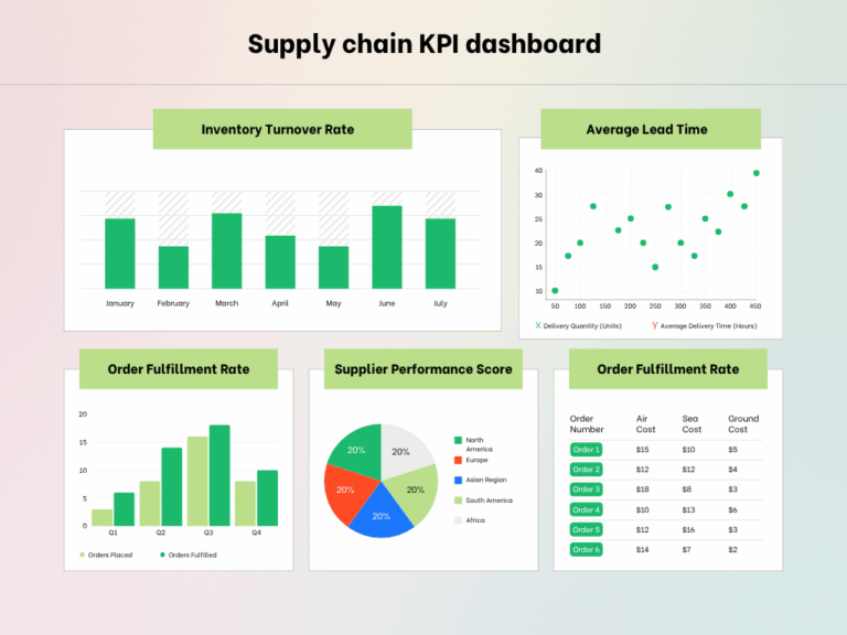 10 Essential Supply Chain KPIs to Track in 2025 | Improve Efficiency ...